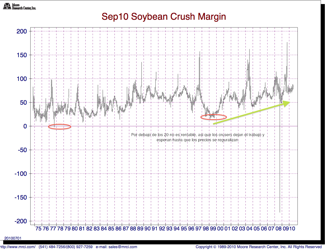 El Soybean Crush Spread Primera Parte Rankia